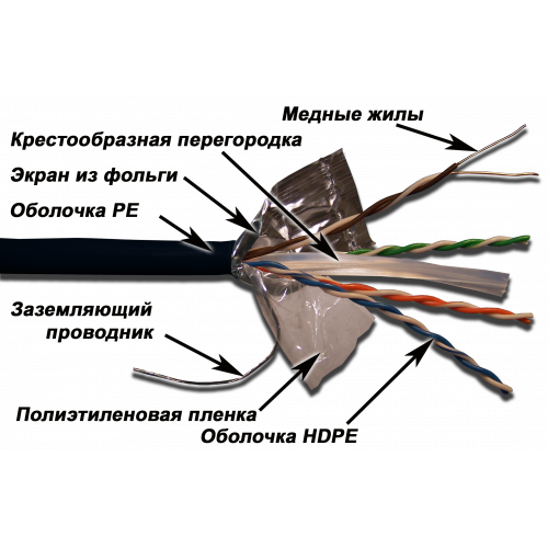 Кабель LANMASTER FTP, 4 пары, кат. 6, с перегородкой,  250Mhz, PE, для внешней прокладки, 305 м